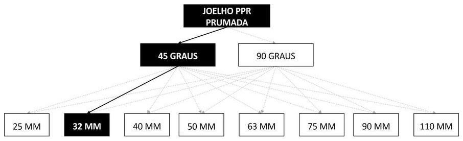 Árvore de fatores da composição SINAPI 96687 — diagrama oficial de variantes do serviço