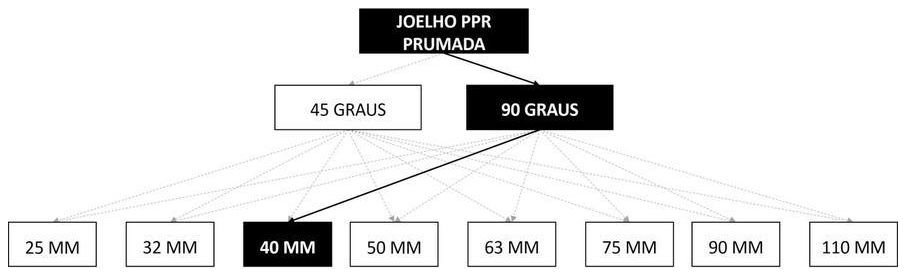 Árvore de fatores da composição SINAPI 96688 — diagrama oficial de variantes do serviço