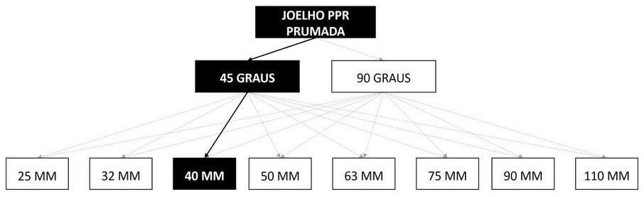 Árvore de fatores da composição SINAPI 96689 — diagrama oficial de variantes do serviço