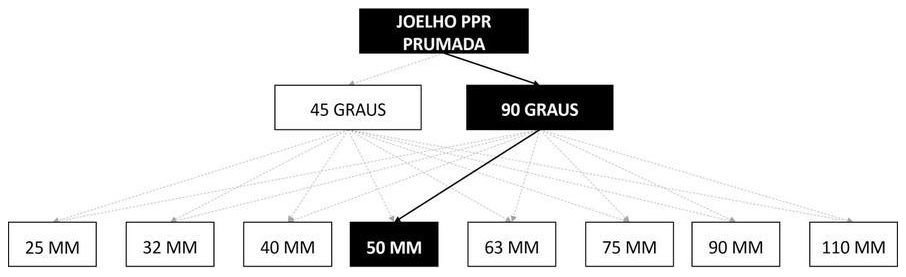 Árvore de fatores da composição SINAPI 96690 — diagrama oficial de variantes do serviço