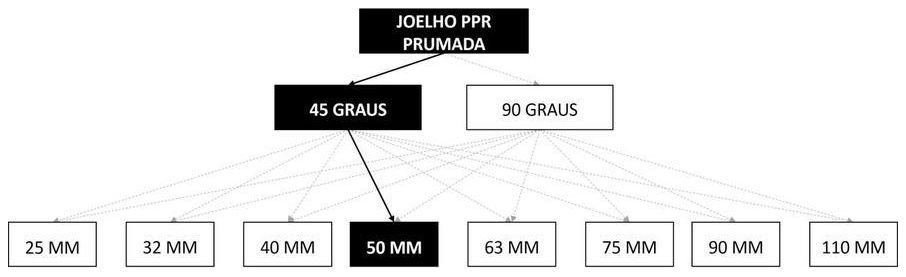 Árvore de fatores da composição SINAPI 96691 — diagrama oficial de variantes do serviço