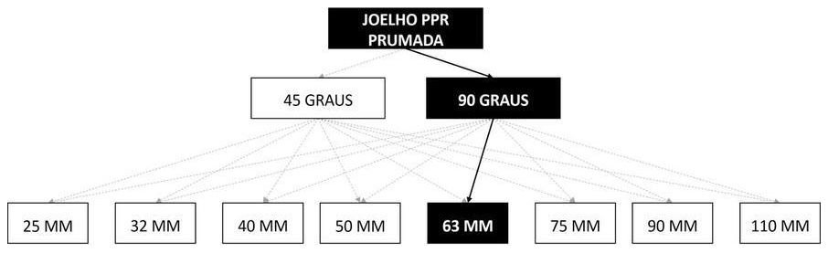 Árvore de fatores da composição SINAPI 96692 — diagrama oficial de variantes do serviço