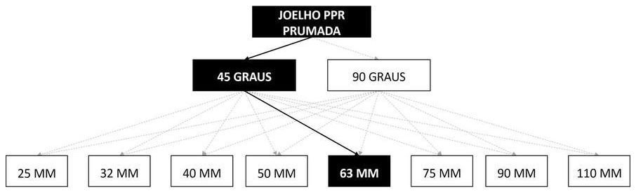 Árvore de fatores da composição SINAPI 96693 — diagrama oficial de variantes do serviço