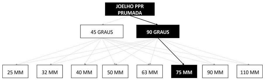 Árvore de fatores da composição SINAPI 96694 — diagrama oficial de variantes do serviço