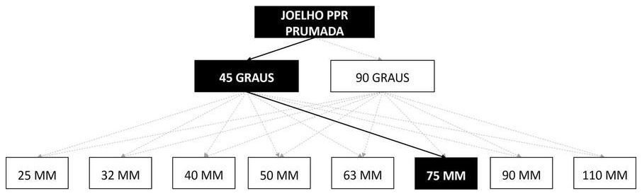 Árvore de fatores da composição SINAPI 96695 — diagrama oficial de variantes do serviço