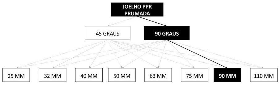 Árvore de fatores da composição SINAPI 96696 — diagrama oficial de variantes do serviço
