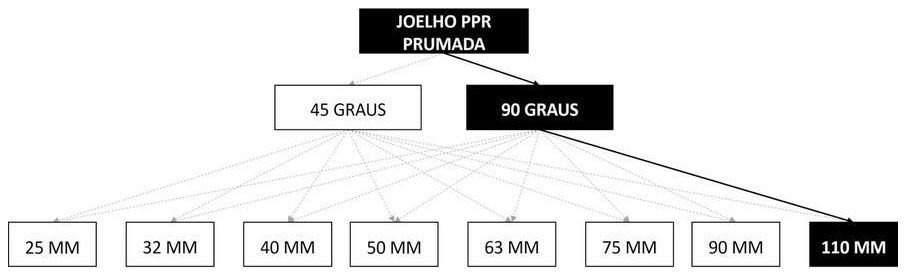 Árvore de fatores da composição SINAPI 96697 — diagrama oficial de variantes do serviço