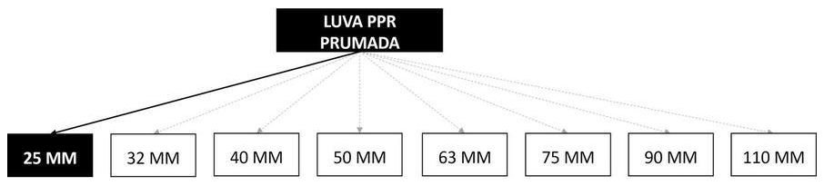 Árvore de fatores da composição SINAPI 96698 — diagrama oficial de variantes do serviço