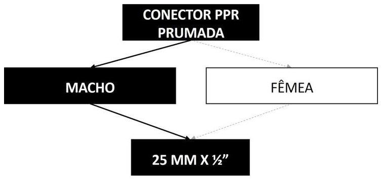 Árvore de fatores da composição SINAPI 96699 — diagrama oficial de variantes do serviço