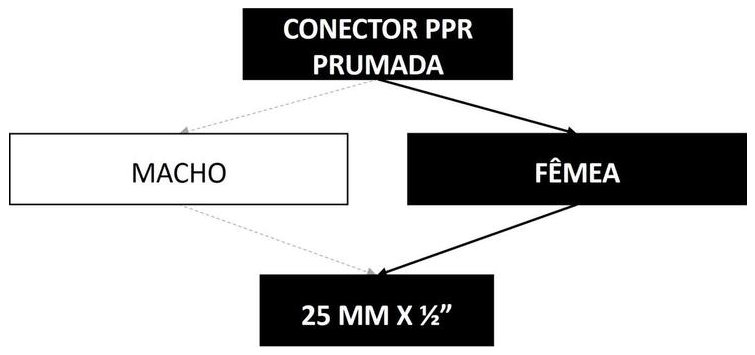 Árvore de fatores da composição SINAPI 96700 — diagrama oficial de variantes do serviço