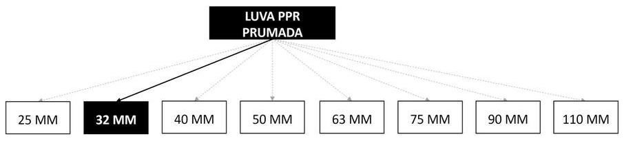 Árvore de fatores da composição SINAPI 96701 — diagrama oficial de variantes do serviço