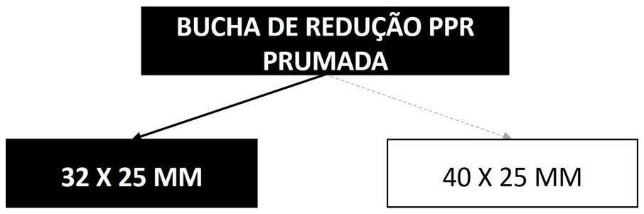 Árvore de fatores da composição SINAPI 96702 — diagrama oficial de variantes do serviço