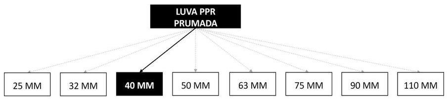 Árvore de fatores da composição SINAPI 96703 — diagrama oficial de variantes do serviço