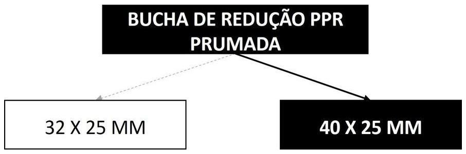 Árvore de fatores da composição SINAPI 96704 — diagrama oficial de variantes do serviço
