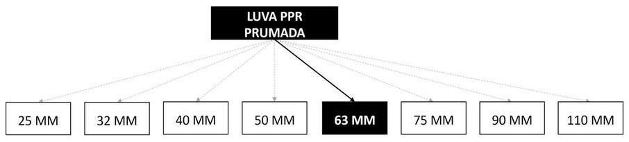 Árvore de fatores da composição SINAPI 96706 — diagrama oficial de variantes do serviço