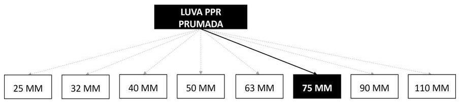 Árvore de fatores da composição SINAPI 96707 — diagrama oficial de variantes do serviço