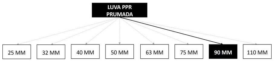 Árvore de fatores da composição SINAPI 96708 — diagrama oficial de variantes do serviço