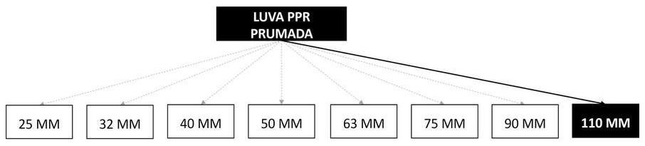 Árvore de fatores da composição SINAPI 96709 — diagrama oficial de variantes do serviço