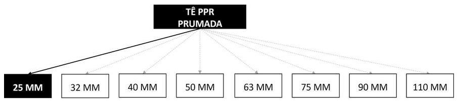 Árvore de fatores da composição SINAPI 96710 — diagrama oficial de variantes do serviço