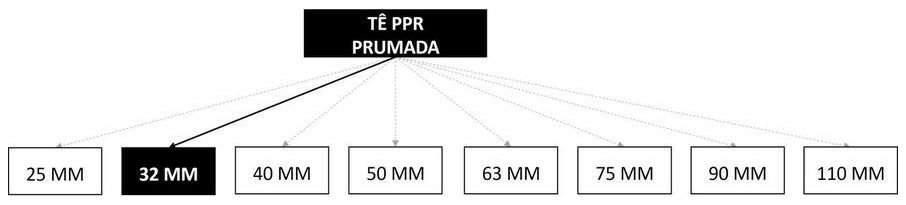 Árvore de fatores da composição SINAPI 96711 — diagrama oficial de variantes do serviço
