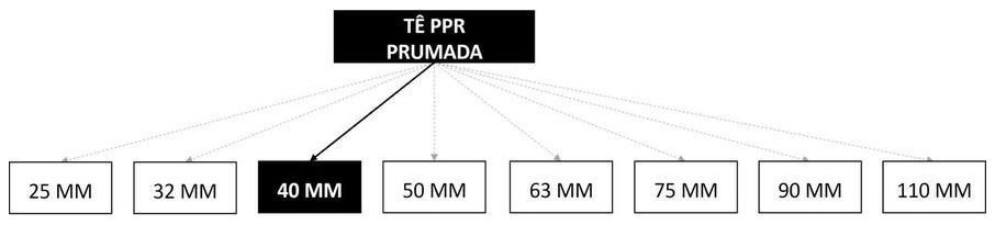 Árvore de fatores da composição SINAPI 96712 — diagrama oficial de variantes do serviço