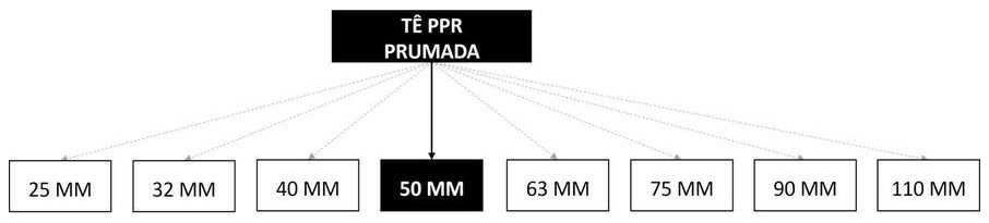 Árvore de fatores da composição SINAPI 96713 — diagrama oficial de variantes do serviço