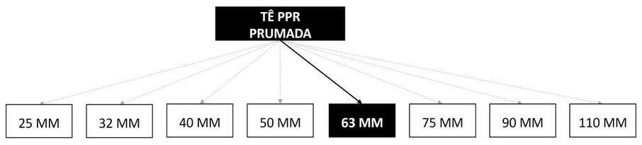 Árvore de fatores da composição SINAPI 96714 — diagrama oficial de variantes do serviço