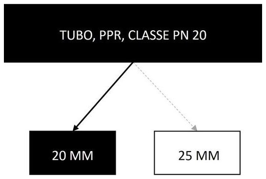 Árvore de fatores da composição SINAPI 96718 — diagrama oficial de variantes do serviço