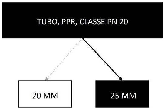 Árvore de fatores da composição SINAPI 96719 — diagrama oficial de variantes do serviço