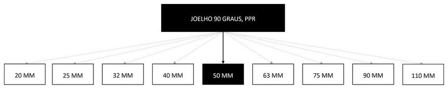 Árvore de fatores da composição SINAPI 96751 — diagrama oficial de variantes do serviço