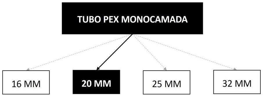 Árvore de fatores da composição SINAPI 96799 — diagrama oficial de variantes do serviço