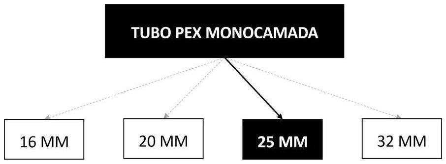 Árvore de fatores da composição SINAPI 96800 — diagrama oficial de variantes do serviço