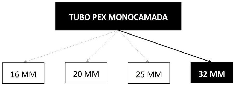 Árvore de fatores da composição SINAPI 96801 — diagrama oficial de variantes do serviço