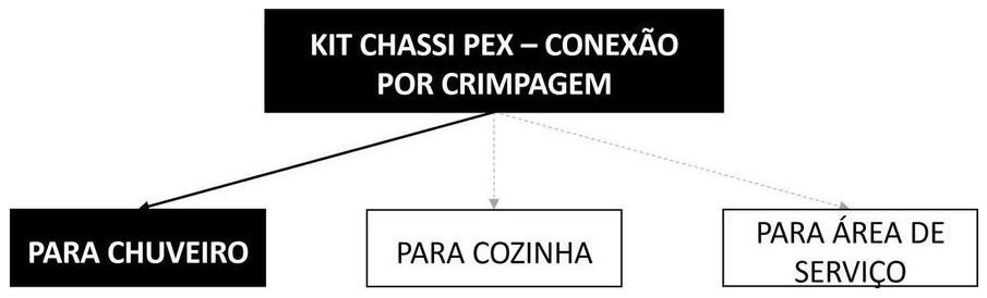 Árvore de fatores da composição SINAPI 96802 — diagrama oficial de variantes do serviço