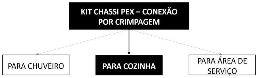 Árvore de fatores da composição SINAPI 96803 — diagrama oficial de variantes do serviço