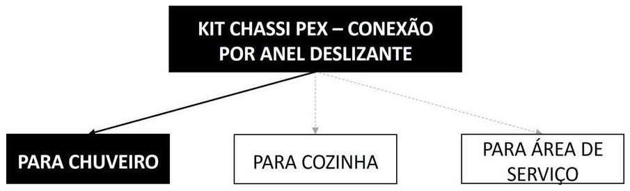 Árvore de fatores da composição SINAPI 96805 — diagrama oficial de variantes do serviço