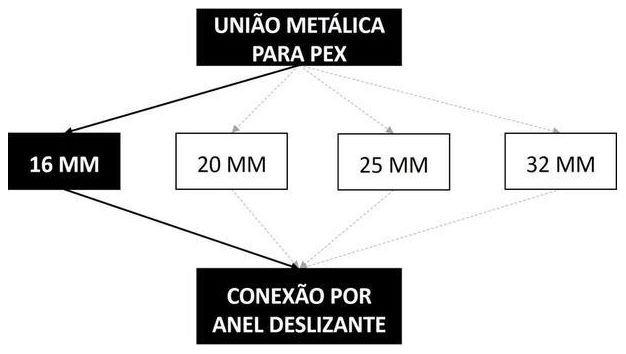 Árvore de fatores da composição SINAPI 96808 — diagrama oficial de variantes do serviço