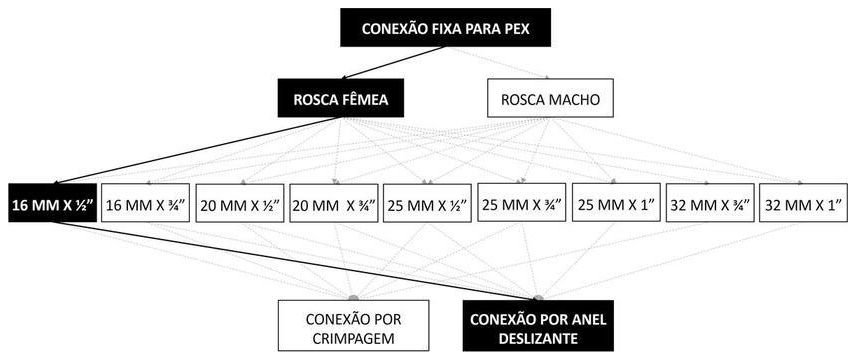Árvore de fatores da composição SINAPI 96809 — diagrama oficial de variantes do serviço