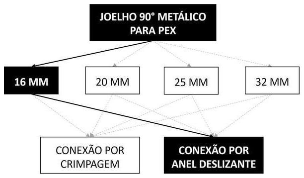 Árvore de fatores da composição SINAPI 96810 — diagrama oficial de variantes do serviço
