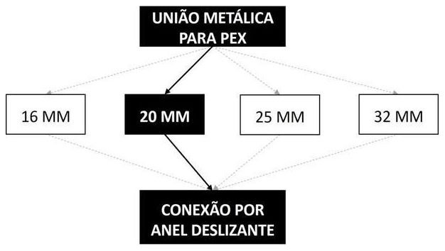 Árvore de fatores da composição SINAPI 96811 — diagrama oficial de variantes do serviço