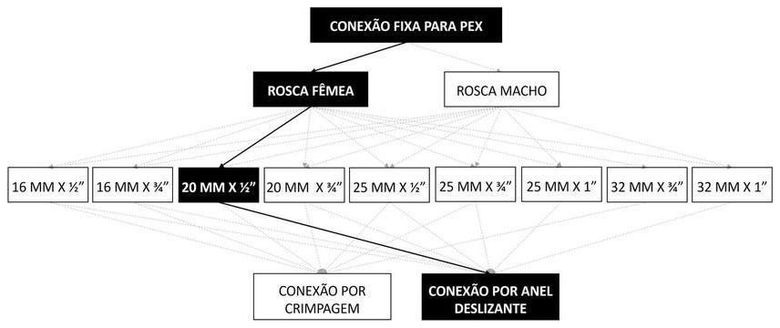 Árvore de fatores da composição SINAPI 96812 — diagrama oficial de variantes do serviço