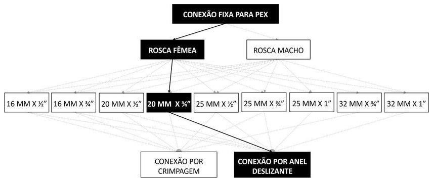Árvore de fatores da composição SINAPI 96813 — diagrama oficial de variantes do serviço
