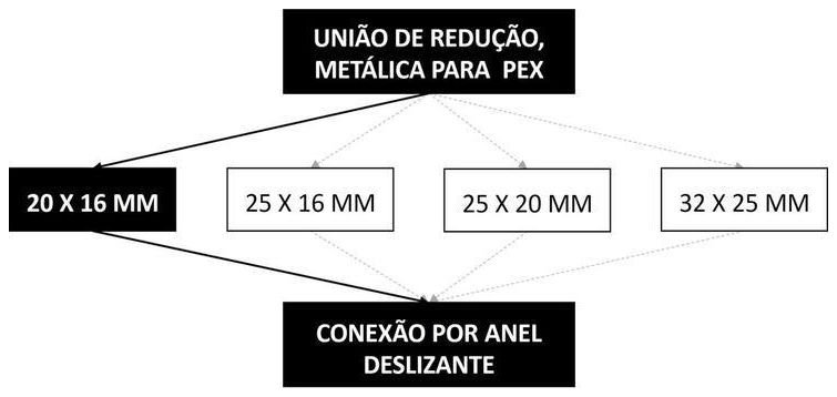 Árvore de fatores da composição SINAPI 96814 — diagrama oficial de variantes do serviço