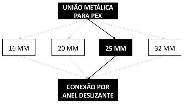 Árvore de fatores da composição SINAPI 96815 — diagrama oficial de variantes do serviço