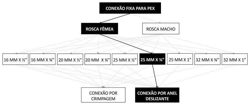 Árvore de fatores da composição SINAPI 96816 — diagrama oficial de variantes do serviço