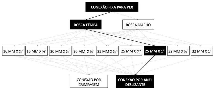 Árvore de fatores da composição SINAPI 96817 — diagrama oficial de variantes do serviço