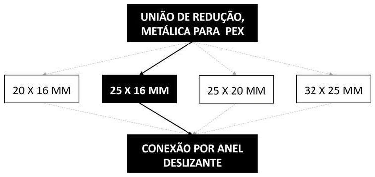 Árvore de fatores da composição SINAPI 96818 — diagrama oficial de variantes do serviço