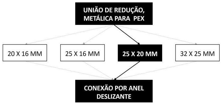 Árvore de fatores da composição SINAPI 96819 — diagrama oficial de variantes do serviço