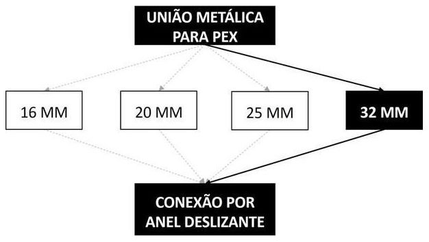 Árvore de fatores da composição SINAPI 96820 — diagrama oficial de variantes do serviço