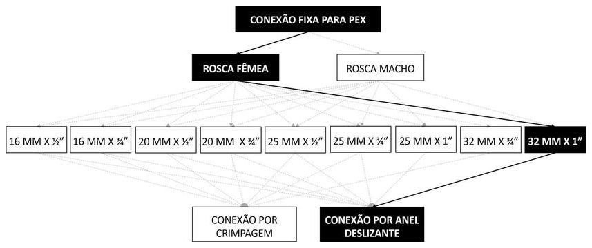 Árvore de fatores da composição SINAPI 96821 — diagrama oficial de variantes do serviço